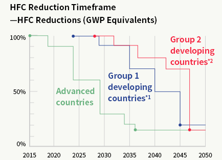 HFC Reduction Timeframe—HFC Reductions (GWP Equivalents)