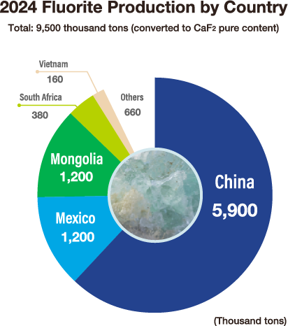 2024 Fluorite Production by Country