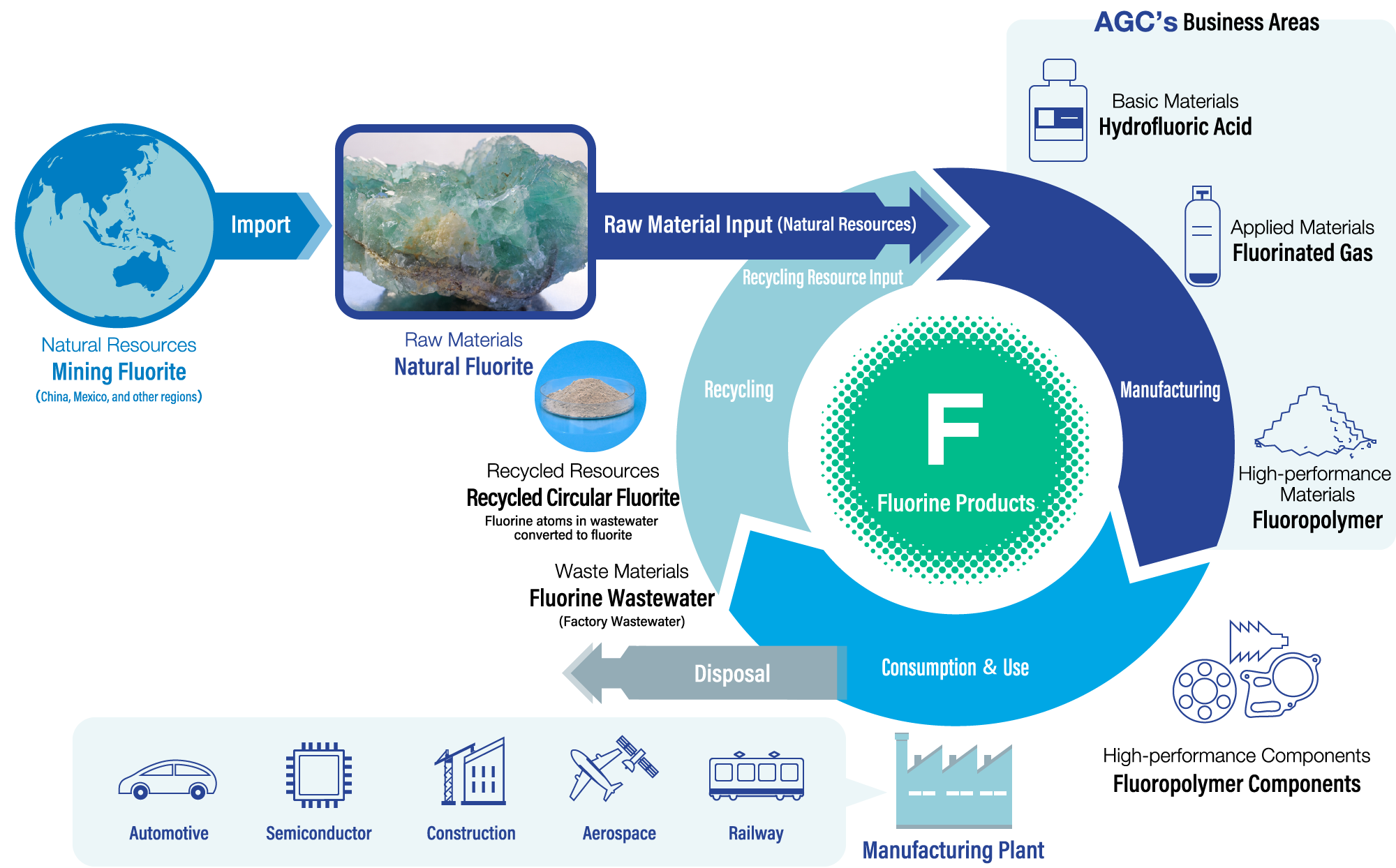 Circular Fluorine Society