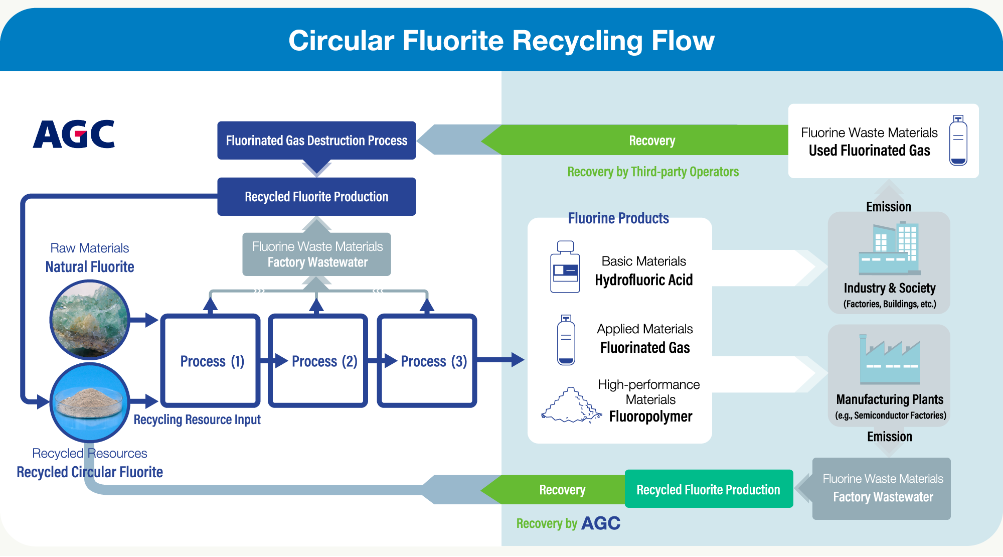 Circular Fluorite Recycling Flow
