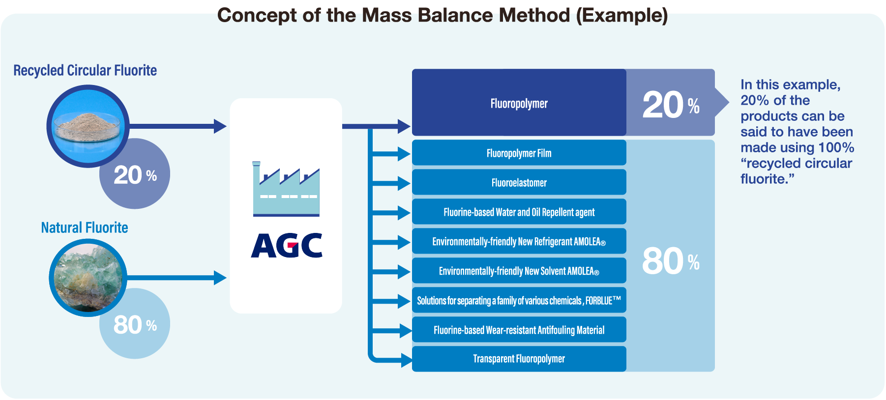 Concept of the Mass Balance Method (Example)
