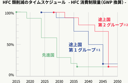 HFC類削減のタイムスケジュール   - HFC消費制限量（GWP換算） -