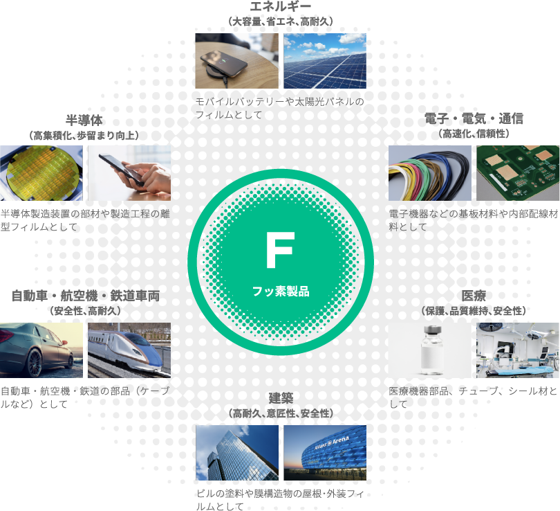 フッ素製品