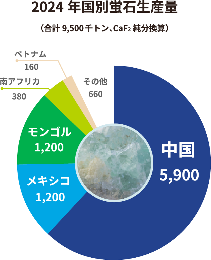 2024年国別蛍石生産量