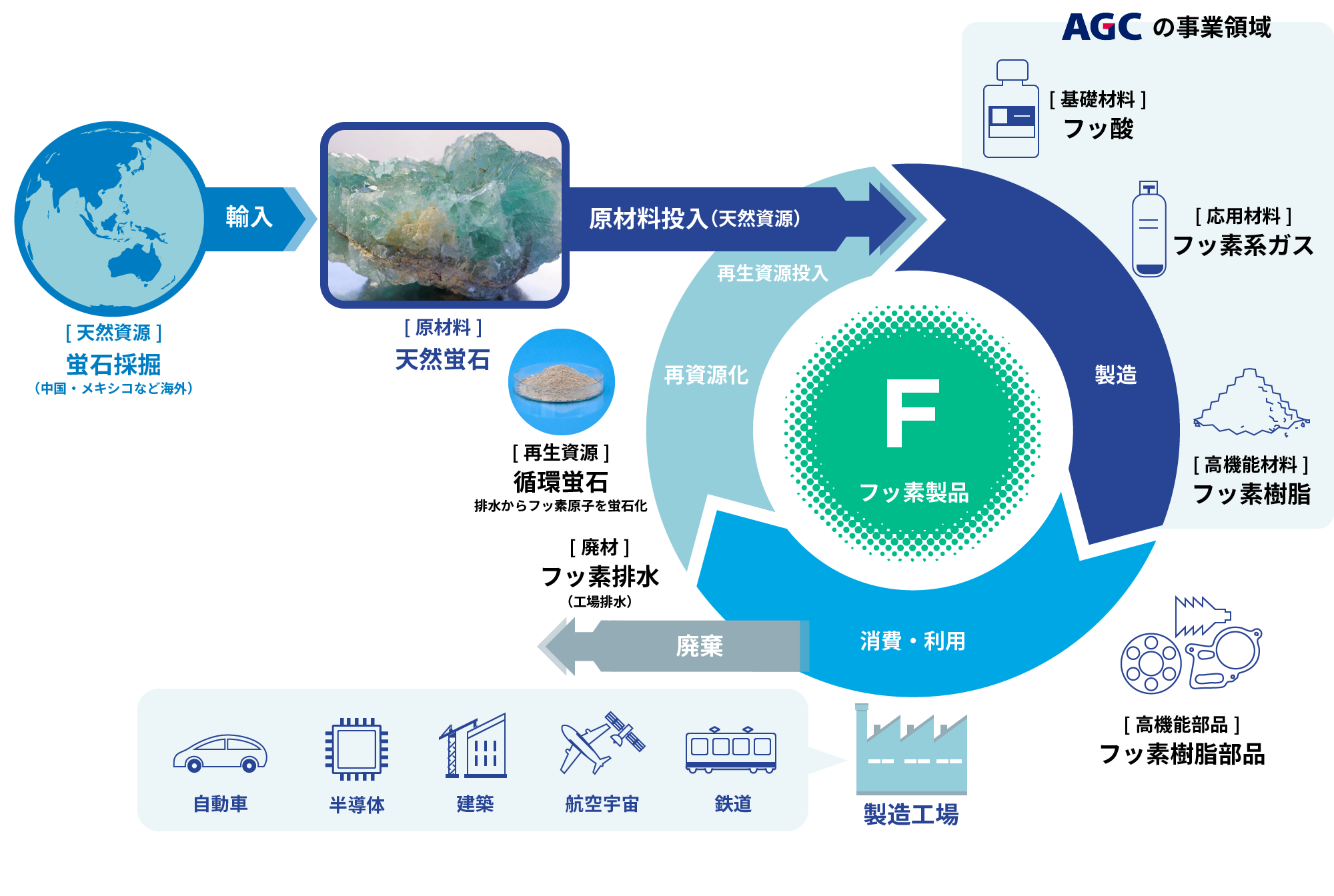 循環フッ素社会
