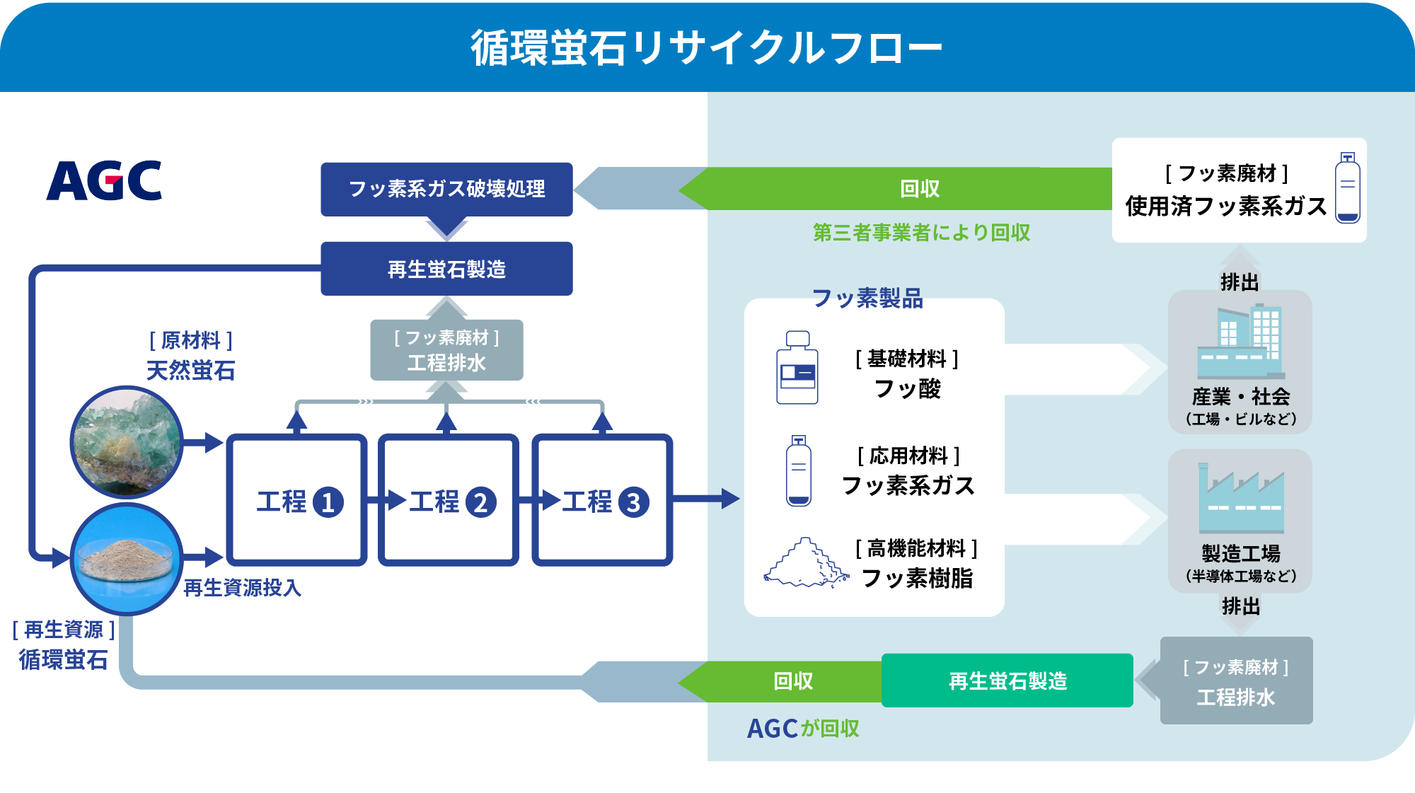 循環蛍石リサイクルフロー
