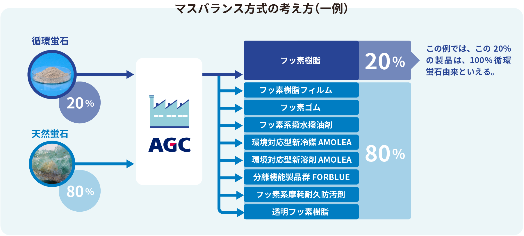 マスバランス方式の考え方(一例)