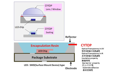 Deep-UV LED encapsulants