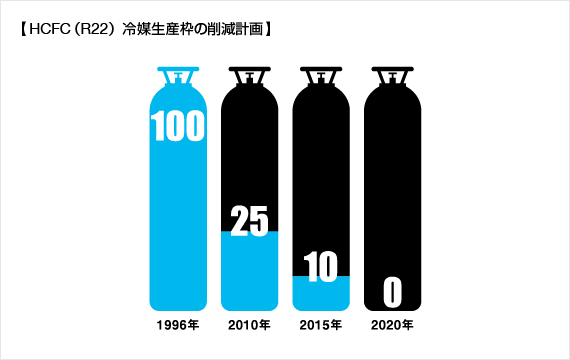 HCFC（R22）冷媒生産枠の削減