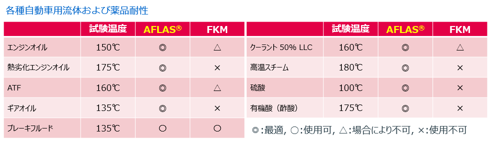 耐薬品性特性