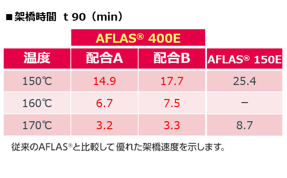 架橋特性②