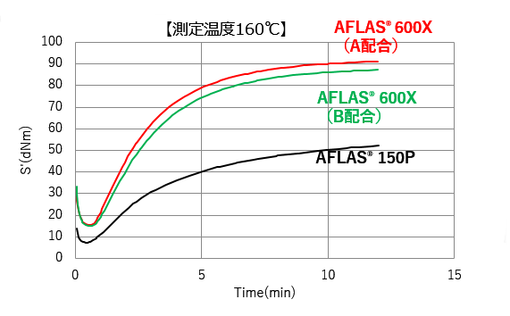 測定温度160℃