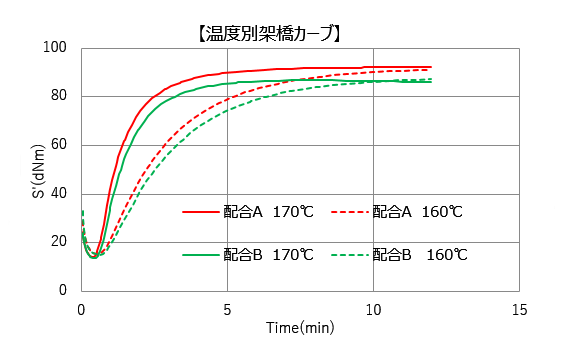 温度別架橋カーブ