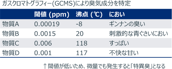 ガスクロマトグラフィー（GCMS） により臭気成分を特定