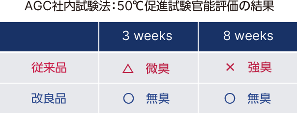 AGC社内試験法：50℃促進試験官能評価の結果