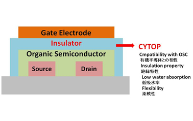 Gate insulators for organic semiconductors in flexible displays